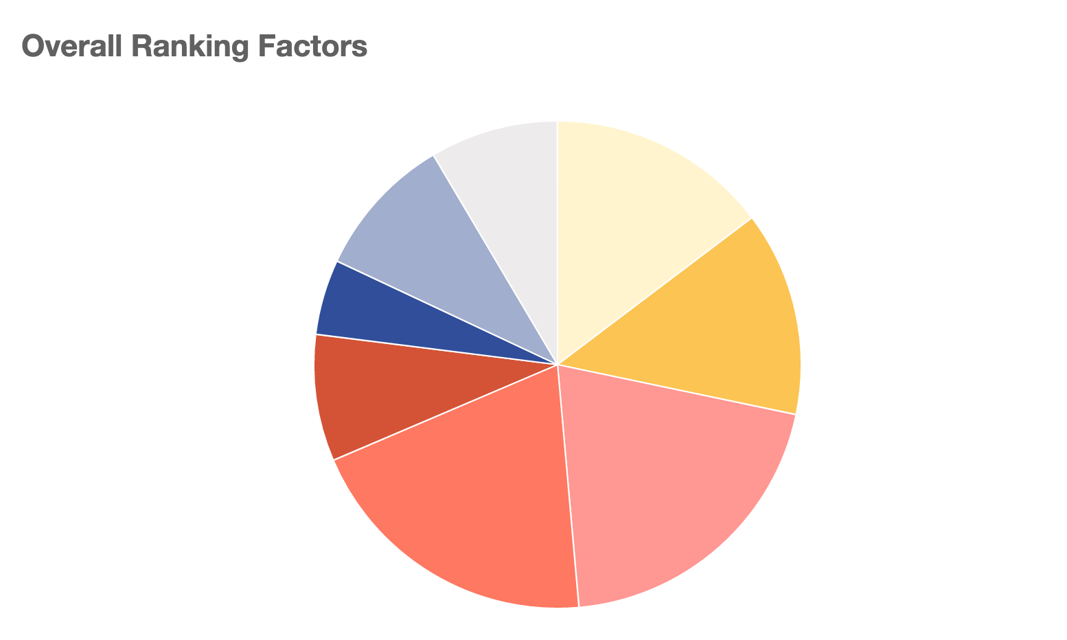 lcoal-ranking-factor