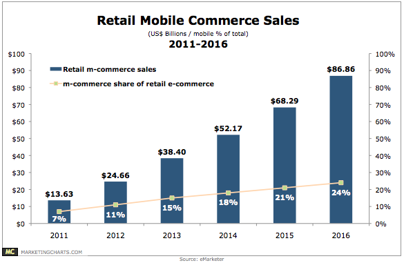 Mobile eCommerce is a growing market