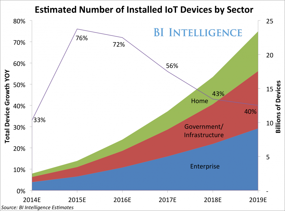 17 Stunning Internet of Things Statistics You Don’t Know
