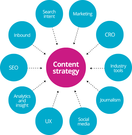 Content Strategy and Marketing