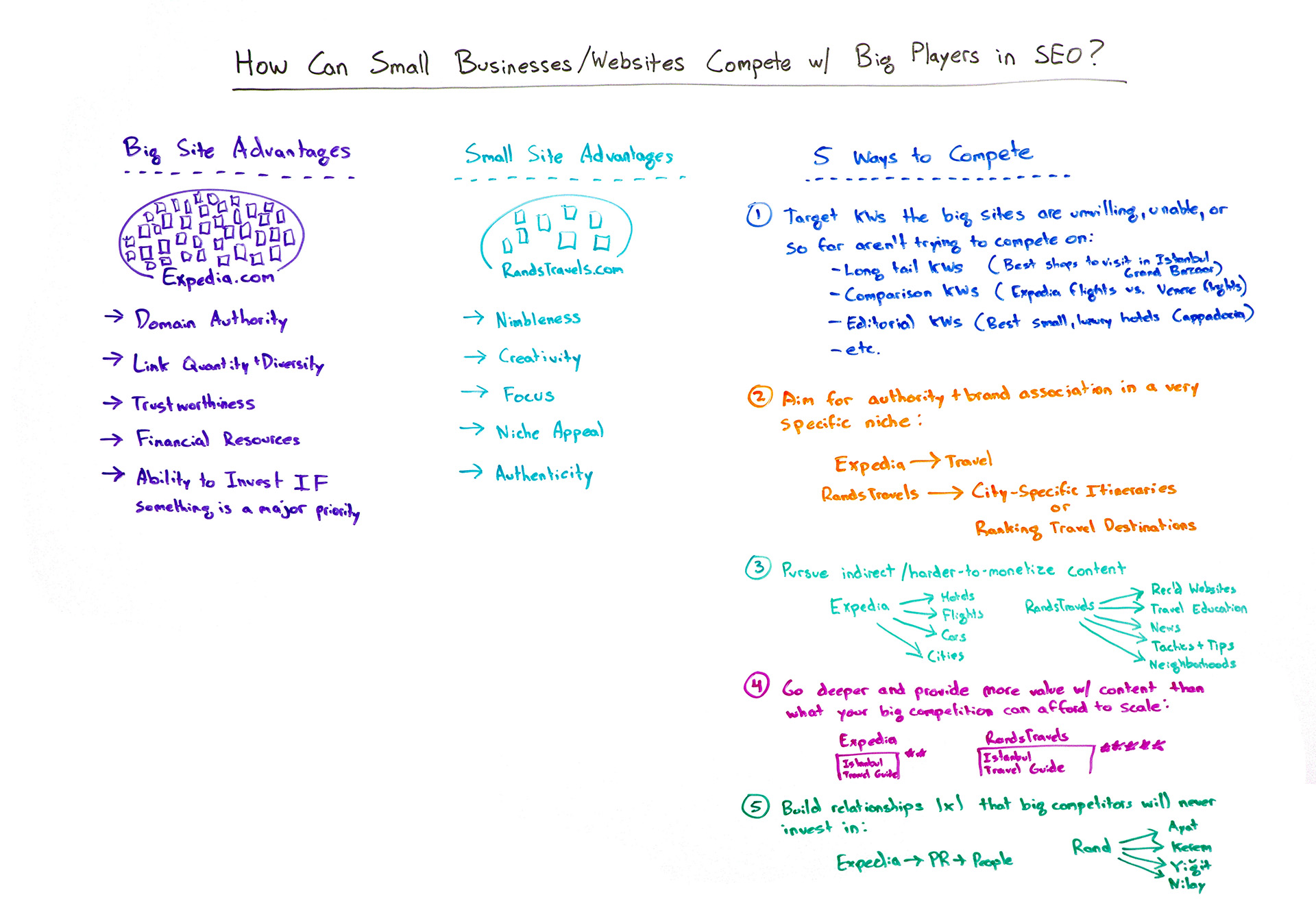 How Can Small Businesses/Websites Compete with Big Players in SEO?