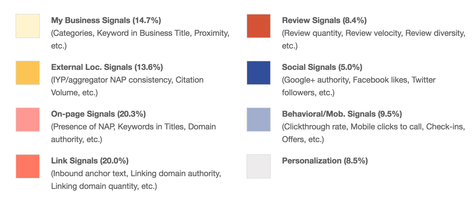 Local Ranking Factors