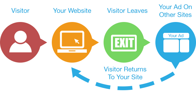 Retargeting and Remarketing