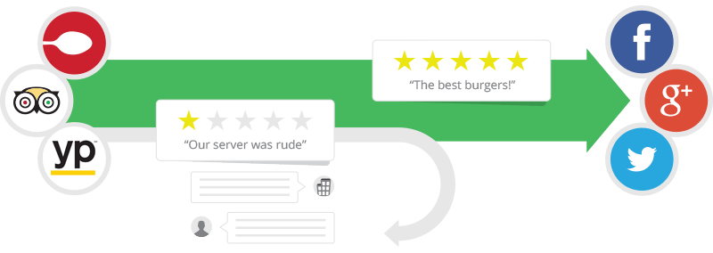 Responding to reviews to build customer relationships