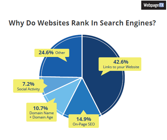 Why Do I Need Link Building?