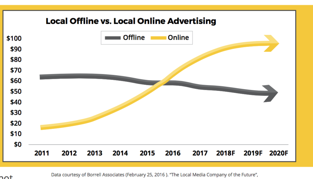 Digital marketing vs Traditional Marketing, Some facts