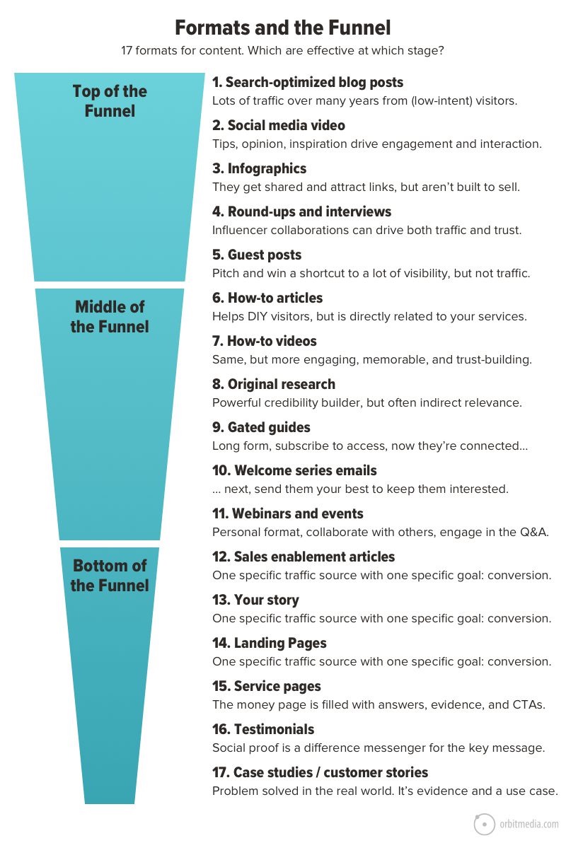 what types of content needed